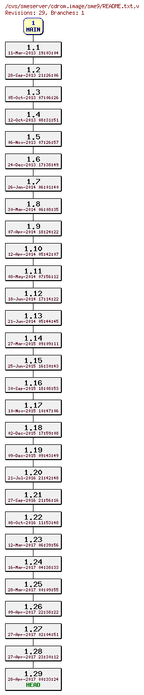 Revisions of cdrom.image/sme9/README.txt