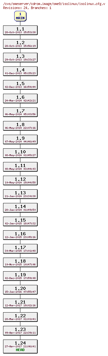 Revisions of cdrom.image/sme9/isolinux/isolinux.cfg