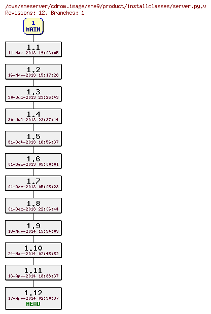 Revisions of cdrom.image/sme9/product/installclasses/server.py