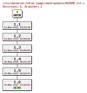 Revisions of cdrom.image/sme9/updates/README.txt