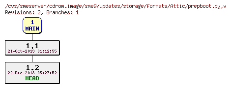 Revisions of cdrom.image/sme9/updates/storage/formats/prepboot.py