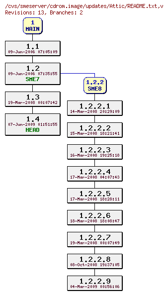 Revisions of cdrom.image/updates/README.txt