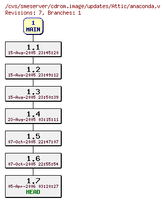 Revisions of cdrom.image/updates/anaconda