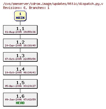 Revisions of cdrom.image/updates/dispatch.py