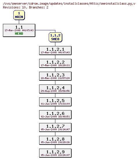 Revisions of cdrom.image/updates/installclasses/smeinstallclass.py