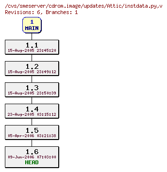 Revisions of cdrom.image/updates/instdata.py