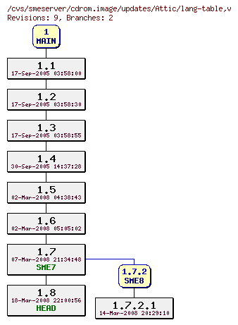 Revisions of cdrom.image/updates/lang-table