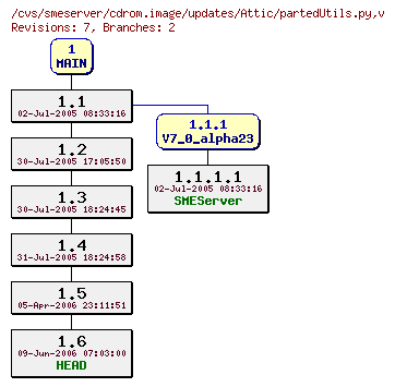 Revisions of cdrom.image/updates/partedUtils.py