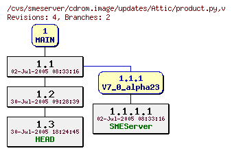 Revisions of cdrom.image/updates/product.py