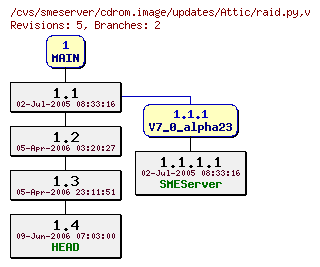 Revisions of cdrom.image/updates/raid.py