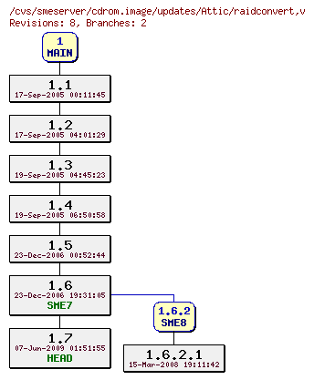 Revisions of cdrom.image/updates/raidconvert