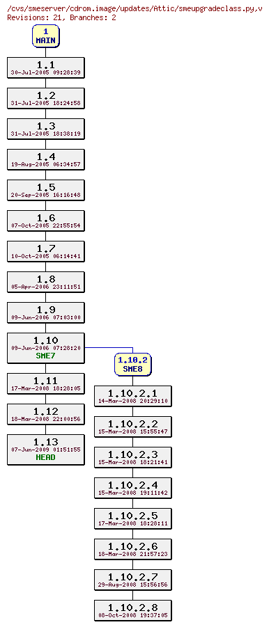 Revisions of cdrom.image/updates/smeupgradeclass.py