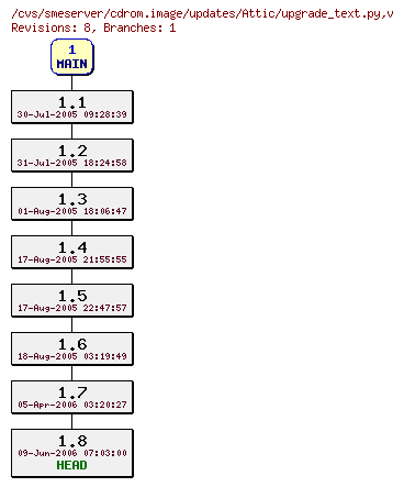 Revisions of cdrom.image/updates/upgrade_text.py