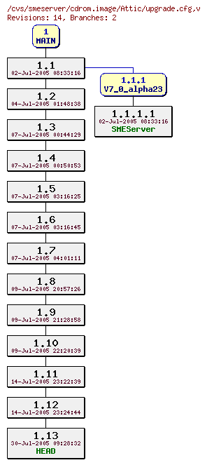 Revisions of cdrom.image/upgrade.cfg