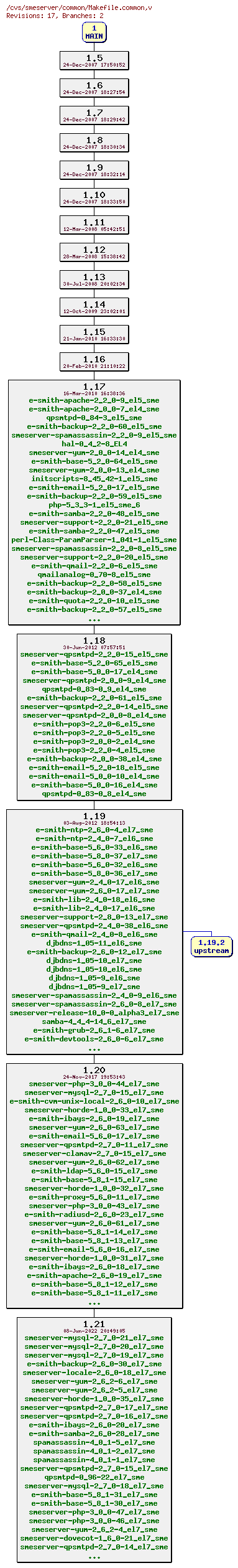 Revisions of common/Makefile.common