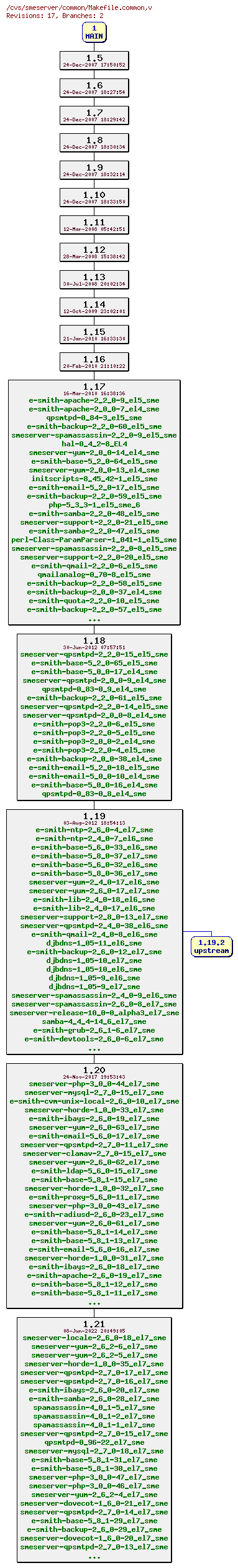 Revisions of common/Makefile.common