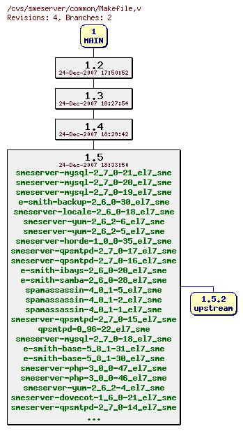 Revisions of common/Makefile