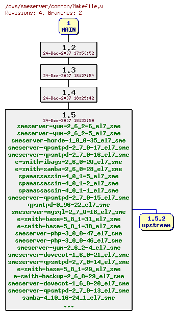 Revisions of common/Makefile