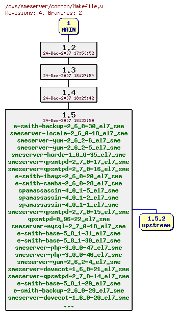 Revisions of common/Makefile