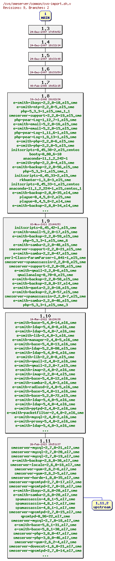 Revisions of common/cvs-import.sh