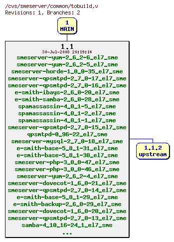 Revisions of common/tobuild