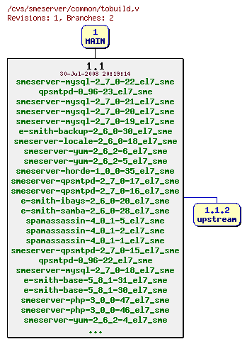 Revisions of common/tobuild