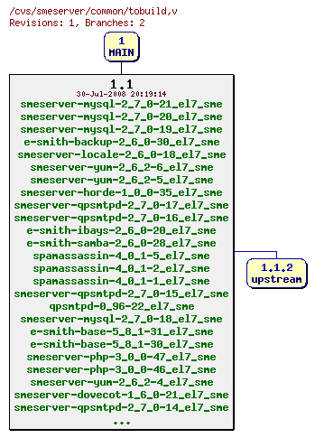 Revisions of common/tobuild