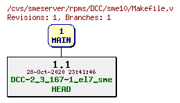 Revisions of rpms/DCC/sme10/Makefile