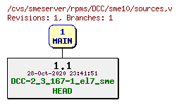 Revisions of rpms/DCC/sme10/sources