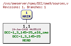 Revisions of rpms/DCC/sme9/sources