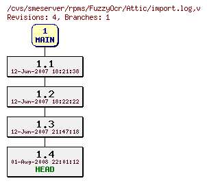 Revisions of rpms/FuzzyOcr/import.log