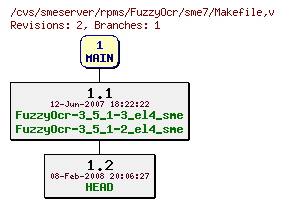 Revisions of rpms/FuzzyOcr/sme7/Makefile
