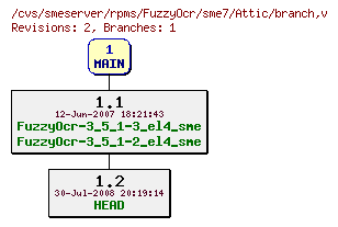 Revisions of rpms/FuzzyOcr/sme7/branch