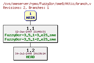 Revisions of rpms/FuzzyOcr/sme8/branch