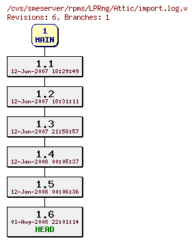 Revisions of rpms/LPRng/import.log