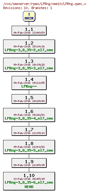 Revisions of rpms/LPRng/sme10/LPRng.spec