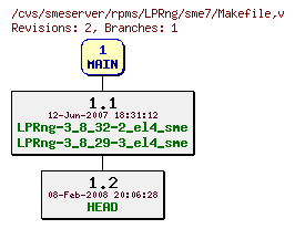 Revisions of rpms/LPRng/sme7/Makefile