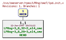 Revisions of rpms/LPRng/sme7/lpd.init