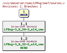 Revisions of rpms/LPRng/sme7/sources