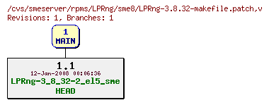 Revisions of rpms/LPRng/sme8/LPRng-3.8.32-makefile.patch