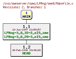 Revisions of rpms/LPRng/sme8/Makefile