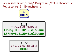 Revisions of rpms/LPRng/sme8/branch