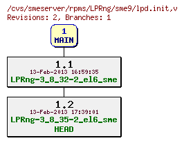 Revisions of rpms/LPRng/sme9/lpd.init