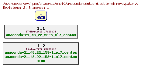 Revisions of rpms/anaconda/sme10/anaconda-centos-disable-mirrors.patch