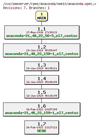 Revisions of rpms/anaconda/sme10/anaconda.spec