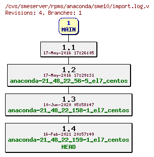 Revisions of rpms/anaconda/sme10/import.log