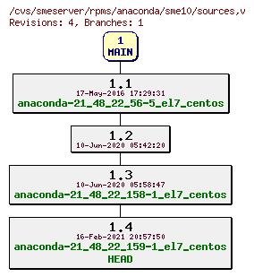 Revisions of rpms/anaconda/sme10/sources