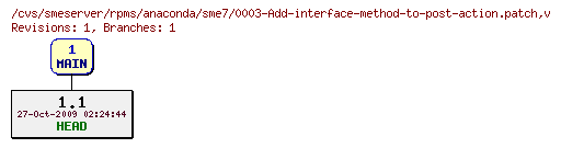 Revisions of rpms/anaconda/sme7/0003-Add-interface-method-to-post-action.patch