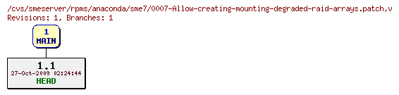 Revisions of rpms/anaconda/sme7/0007-Allow-creating-mounting-degraded-raid-arrays.patch