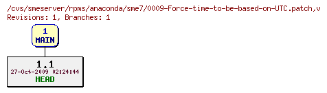 Revisions of rpms/anaconda/sme7/0009-Force-time-to-be-based-on-UTC.patch